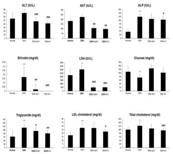 DEN 처리 16주 후 간 손상 관련인자들에 대한 익힌 숙잠의 예방 효능