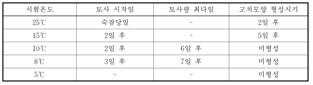 숙잠 보관온도별 토사 특징