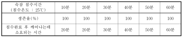 숙잠 침수시간별 생존율 및 깨어나는 소요시간