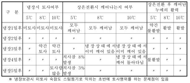 침수 처리한 숙잠의 냉장시 토사상태 및 누에의 활력(침수시간 : 30분)