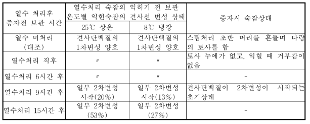 열수처리 시간별 증자시 숙잠상태