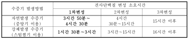 수증기 발생 방법별 견사단백질 변성 소요시간