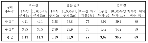 누에품종별 생숙잠 무게