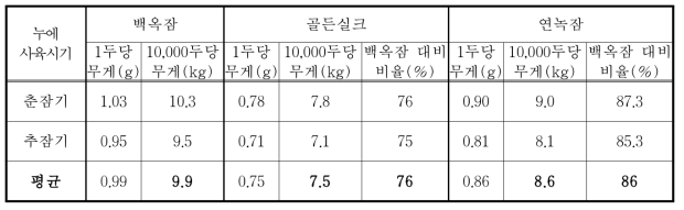 누에품종별 건조숙잠 무게