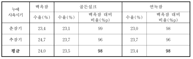 누에품종별 건조수율