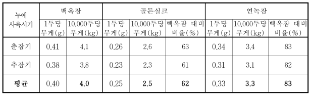 누에품종별 건조 견사선 무게