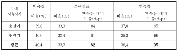 누에품종별 견사선 함량비율