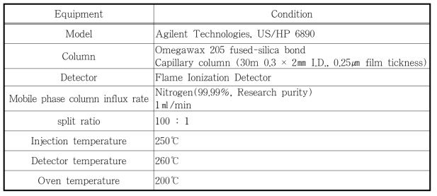 지방산 분석을 위한 Gas chromatography 조건