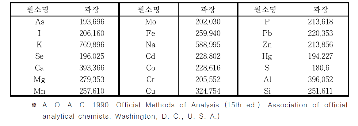 원소별 표준 분석 파장