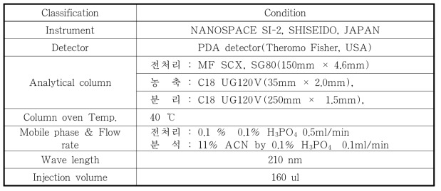 비오틴 분석조건