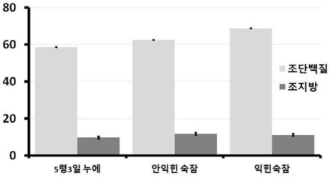 생산산물별 백옥잠 분말(해머밀 분쇄물)의 조단백질 및 조지방 함량