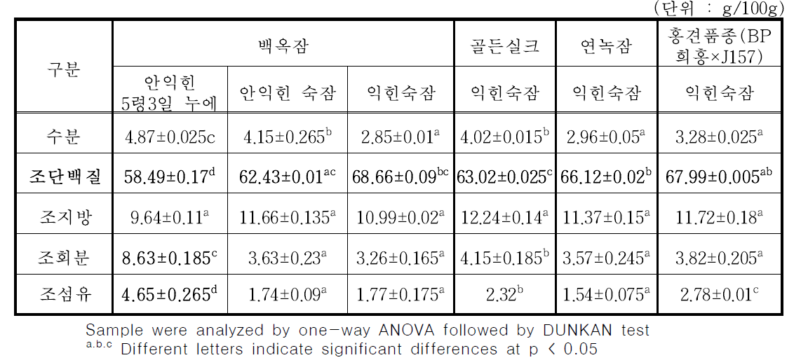 누에품종별 익힌 숙잠 분말(해머밀 분쇄물)의 일반성분 함량