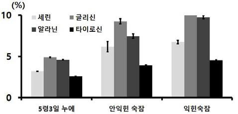 생산산물별 백옥잠 분말(해머밀 분쇄물)의 주요 아미노산 함량