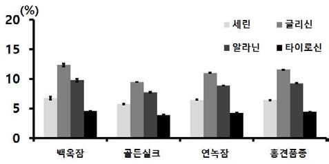 누에품종별 익힌 숙잠 분말(해머밀 분쇄물)의 주요아미노산 함량