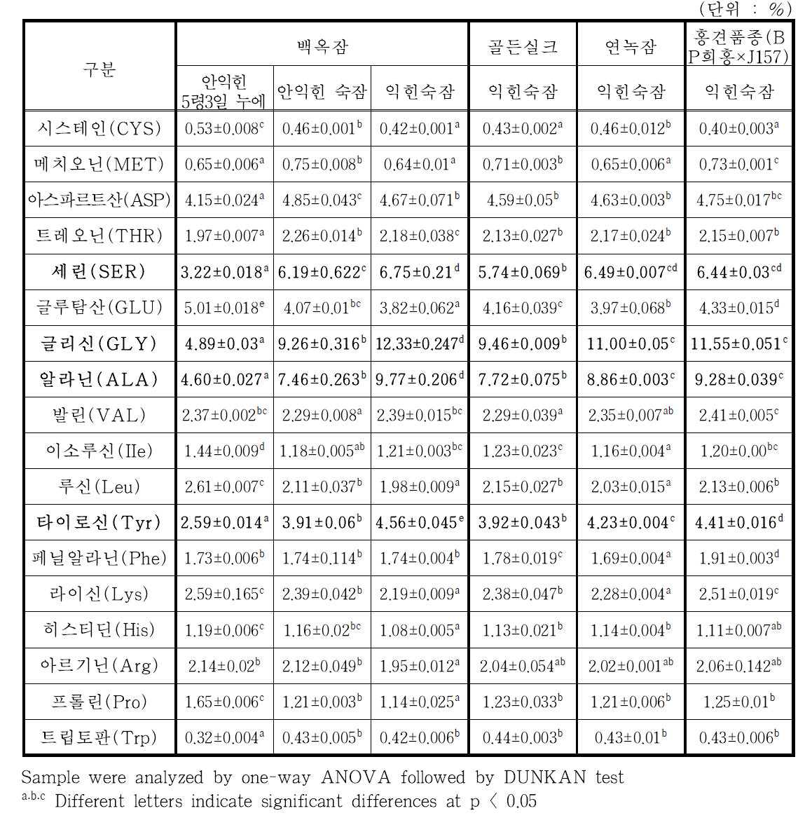 누에품종별 익힌 숙잠 분말(해머밀 분쇄물)의 아미노산 함량