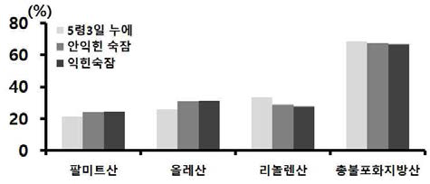 생산산물별 백옥잠 분말(해머밀 분쇄물)의 주요 지방산 함량