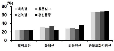 누에품종별 익힌 숙잠 분말(해머밀 분쇄물)의 주요 지방산 함량