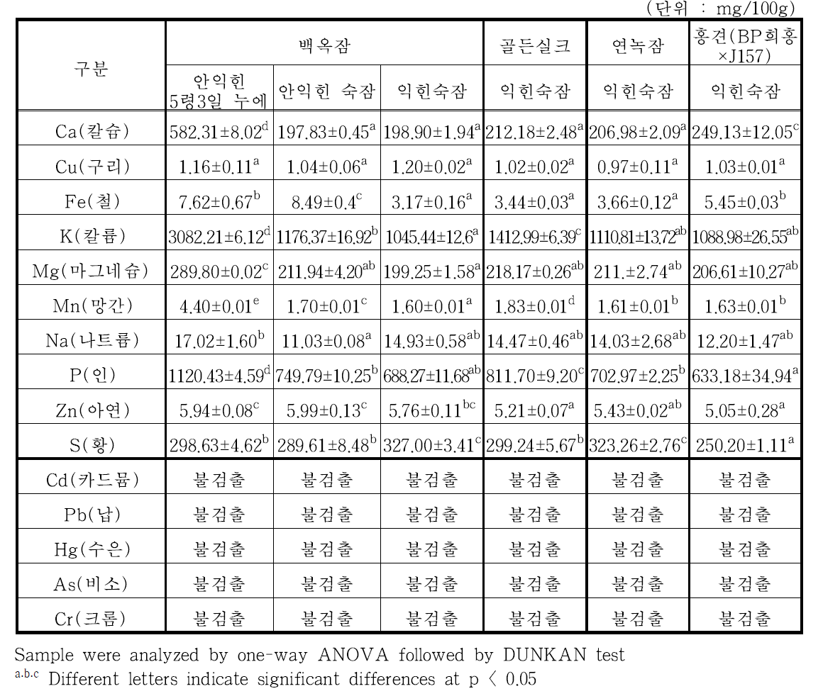 누에품종별 익힌 숙잠 분말(해머밀 분쇄물)의 무기성분 함량