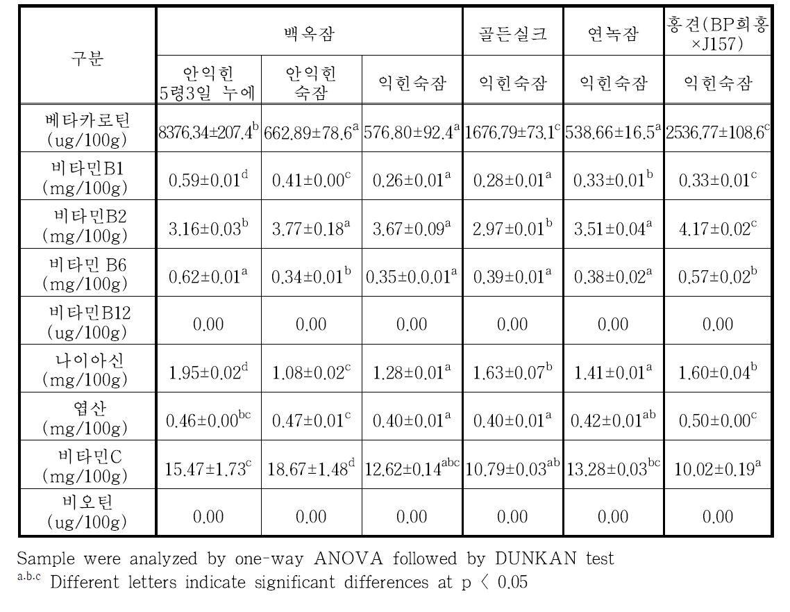 누에품종별 익힌 숙잠 분말(해머밀 분쇄물)의 비타민 함량