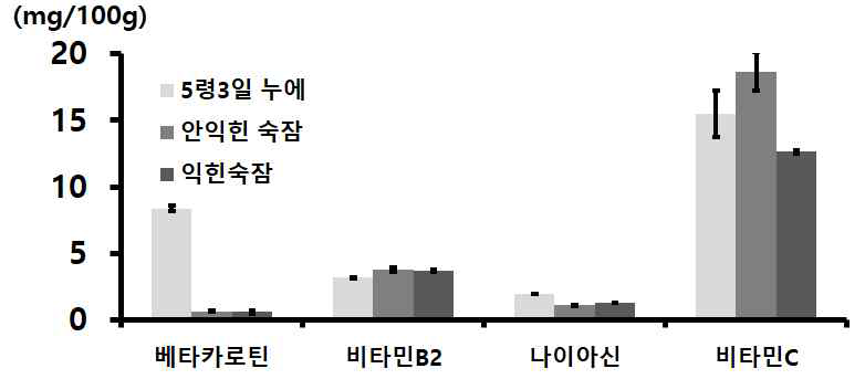 생산산물별 백옥잠 분말(해머밀 분쇄물)의 주요 비타민 함량