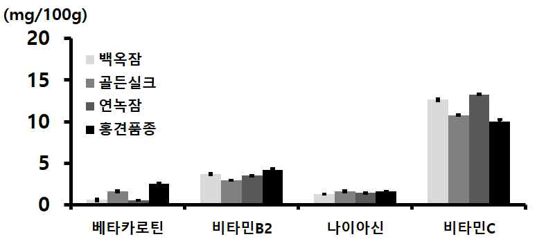 누에품종별 익힌 숙잠 분말(해머밀 분쇄물)의 주요 비타민 함량