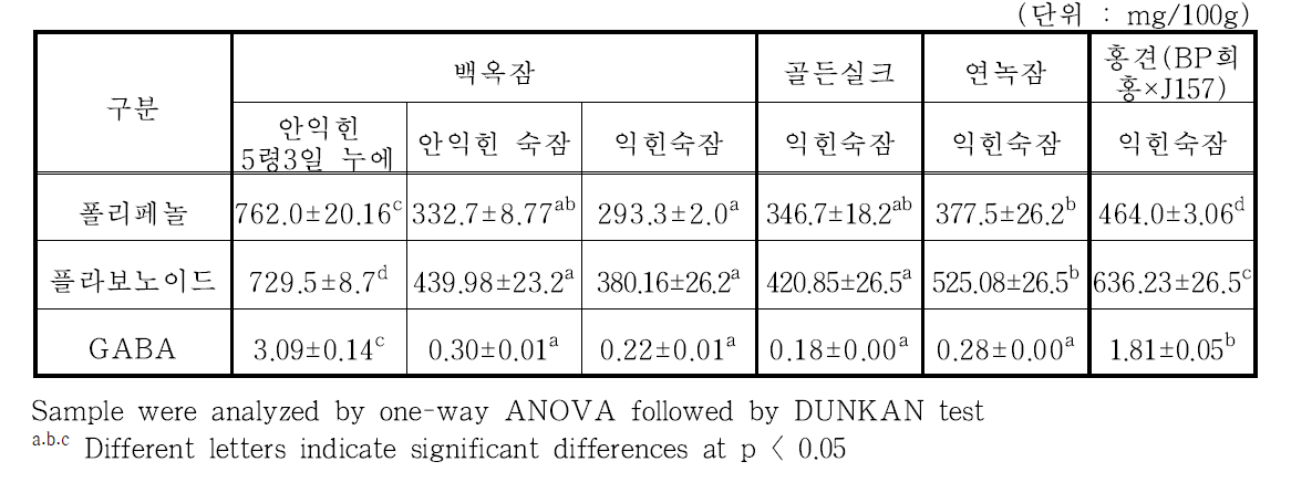 누에품종별 익힌 숙잠 분말(해머밀 분쇄물)의 기능성분 함량