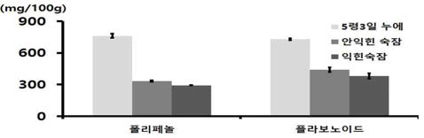 생산산물별 백옥잠 분말(해머밀 분쇄물)의 주요 기능성분 함량