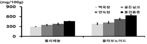 누에품종별 익힌 숙잠 분말(해머밀 분쇄물)의 주요 기능성분 함량