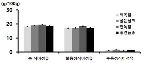 누에품종별 익힌 숙잠 분말(해머밀 분쇄물)의 식이섬유 함량