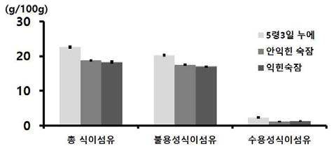 생산산물별 백옥잠 분말(해머밀 분쇄물)의 식이섬유 함량