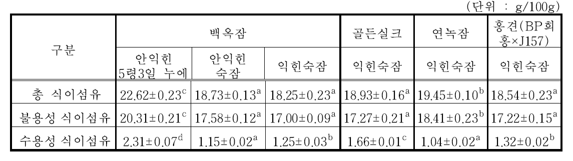 누에품종별 익힌숙잠 분말(해머밀 분쇄물)의 식이섬유 함량