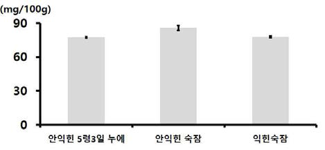 생산산물별 백옥잠 분말(해머밀 분쇄물)의 콜레스테롤 함량