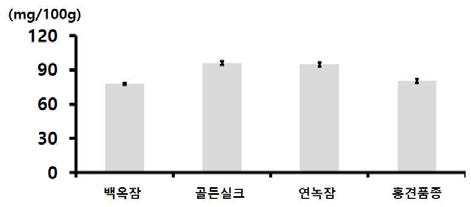 누에품종별 익힌 숙잠 분말(해머밀 분쇄물)의 콜레스테롤 함량