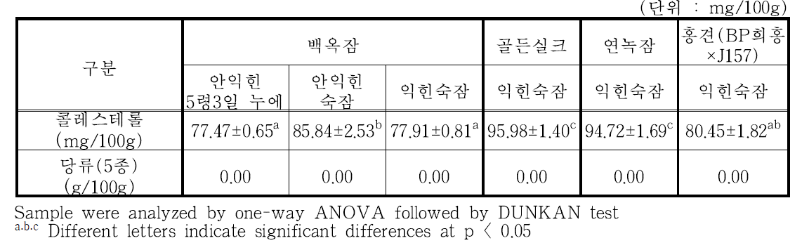 누에품종별 익힌 숙잠 분말(해머밀 분쇄물) 콜레스테롤 및 당류 함량