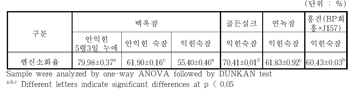 누에품종별 익힌 숙잠 분말(해머밀 분쇄물)의 펩신소화율