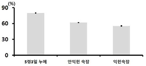 생산산물별 백옥잠 분말(해머밀 분쇄물)의 펩신소화율