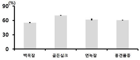 누에품종별 익힌 숙잠 분말(해머밀 분쇄물)의 펩신소화율