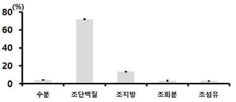 백옥잠 익힌 숙잠 미세분말(롤러밀 분쇄물)의 일반성분 함량