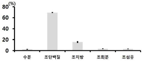 골든실크 익힌 숙잠 미세분말(롤러밀 분쇄물)의 일반성분 함량