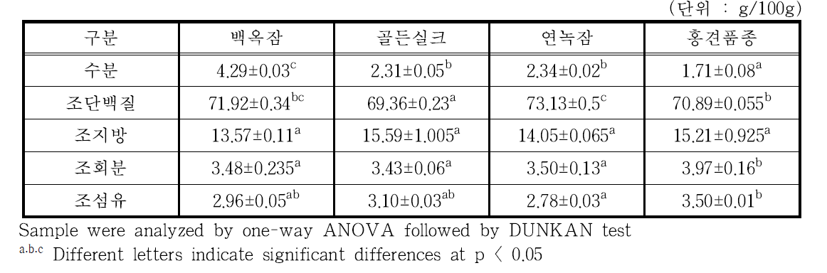 익힌 숙잠 미세분말(롤러밀 분쇄물)의 누에품종별 일반성분 함량