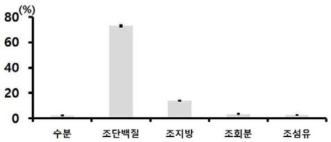 연녹잠 익힌 숙잠 미세분말(롤러밀 분쇄물)의 일반성분 함량