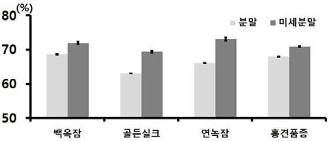 누에품종별 익힌 숙잠 분말(해머밀)과 미세분말(롤러밀)의 조단백질 함량 비교