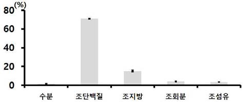 홍견품종 익힌 숙잠 미세분말(롤러밀 분쇄물)의 일반성분 함량