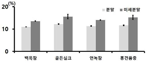 누에품종별 익힌 숙잠 분말과 미세분말의 조지방 함량 비교