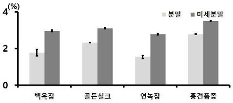 누에품종별 익힌 숙잠 분말과 미세분말의 조섬유 함량 비교