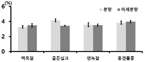 누에품종별 익힌 숙잠 분말과 미세분말의 조회분 함량 비교