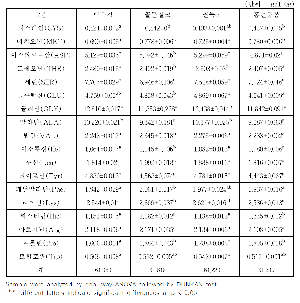 누에품종별 익힌 숙잠 미세분말(롤러밀 분쇄물)의 아미노산 함량