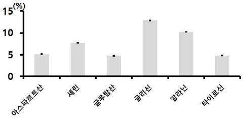 백옥잠 익힌 숙잠 미세분말(롤러밀 분쇄물)의 주요 아미노산 함량