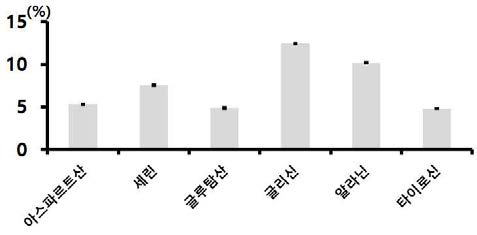 연녹잠 익힌 숙잠 미세분말(롤러밀 분쇄물)의 주요 아미노산 함량