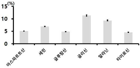 골든실크 익힌 숙잠 미세분말(롤러밀 분쇄물)의 주요 아미노산 함량